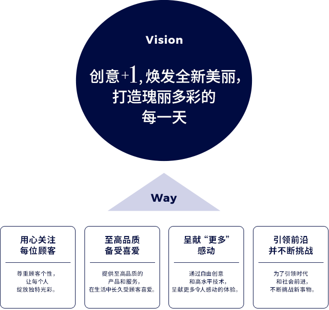 创意＋1，焕发全新美丽，打造瑰丽多彩的每一天。