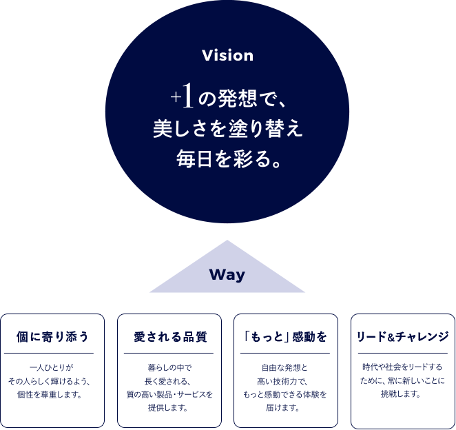 +1の発想で、美しさを塗り替え毎日を彩る。